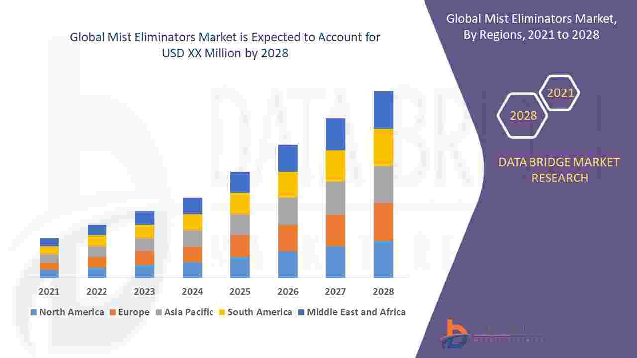 Mist Eliminators Market Industry Outlook till 2024